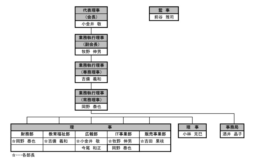 令和7・8年度　公益社団法人　全日本マネキン紹介事業協会　組織図