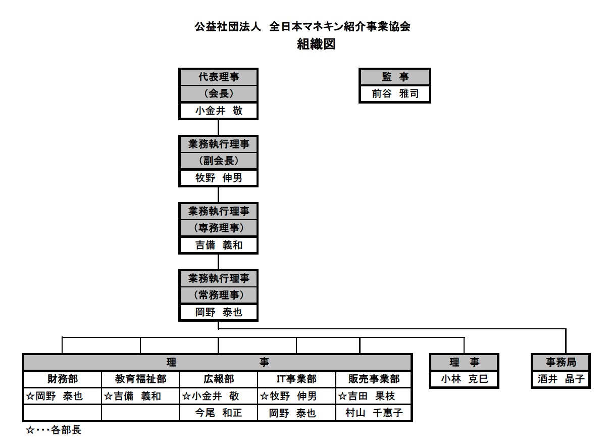 令和7・8年度　公益社団法人　全日本マネキン紹介事業協会　組織図